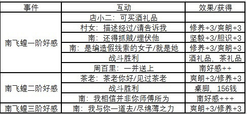 《俠之道》南飛煌任務怎麽觸發?南飛煌好感與劇情解析 《俠之道》南飛煌任務怎麽觸發?南飛煌好感與劇情解析