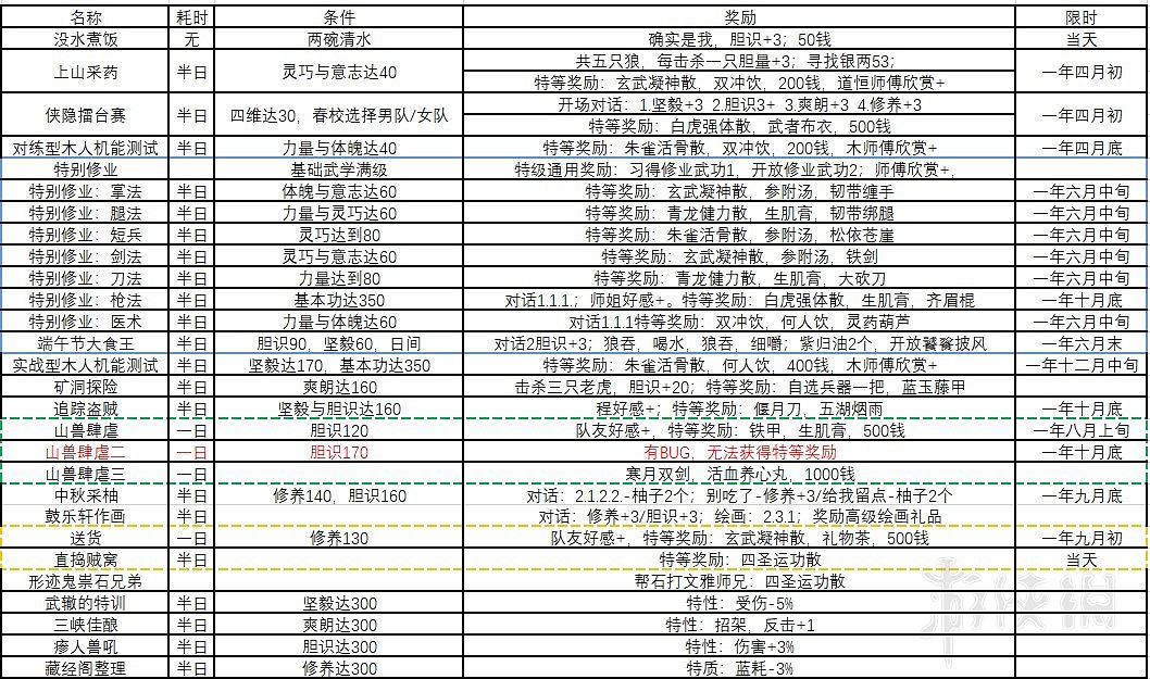 《俠之道》第一年事件有哪些？第一年事件+隊友好感匯總表