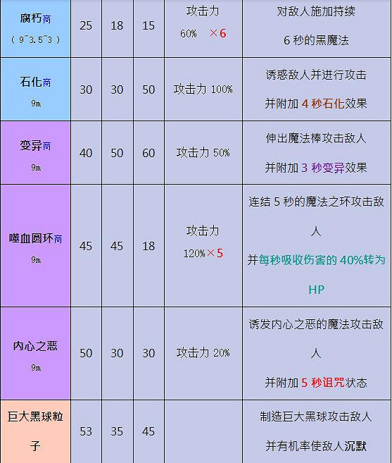 《奧丁神叛》黑暗法師技能有哪些?黑暗法師職業技能屬性一覽 《奧丁神叛》黑暗法師技能有哪些?黑暗法師職業技能屬性一覽