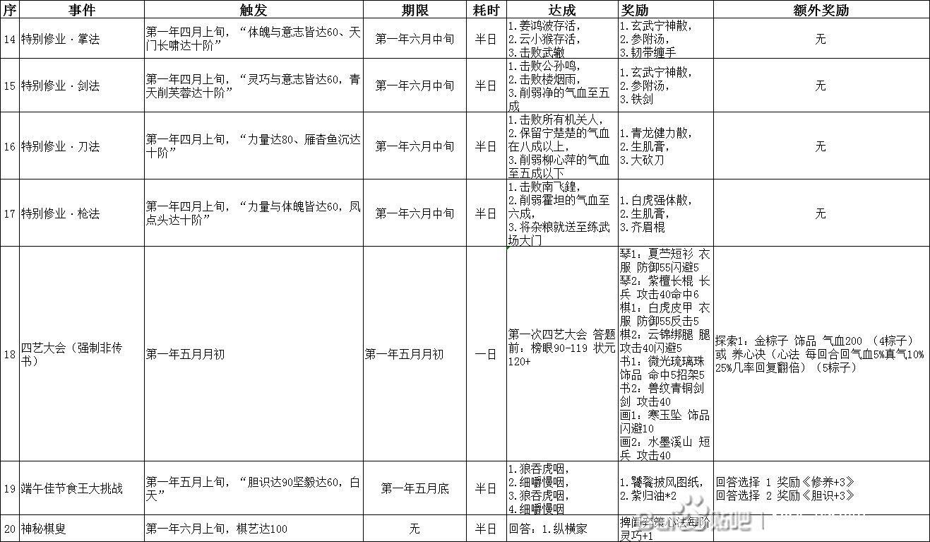 《俠之道》第一學年事件怎麽觸發?第一年全事件觸發條件與獎勵匯總表 《俠之道》第一學年事件怎麽觸發?第一年全事件觸發條件與獎勵匯總表