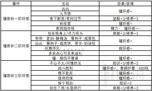《俠之道》第一年事件有哪些？第一年事件+隊友好感匯總表