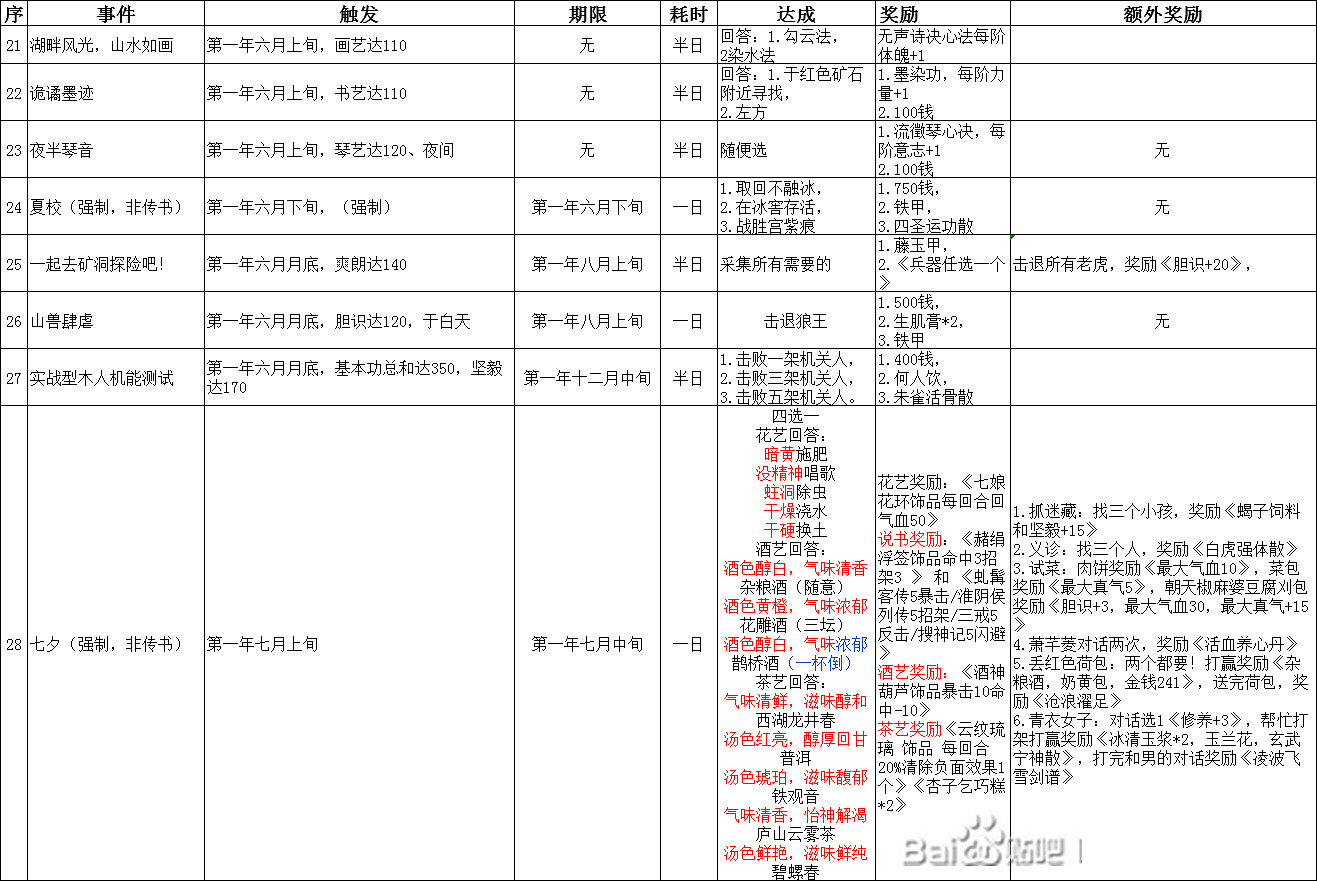 《俠之道》第一學年事件怎麽觸發?第一年全事件觸發條件與獎勵匯總表 《俠之道》第一學年事件怎麽觸發?第一年全事件觸發條件與獎勵匯總表