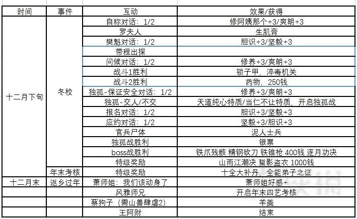 《俠之道》第一年事件有哪些？第一年事件+隊友好感匯總表