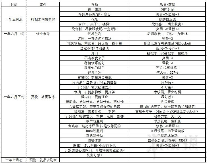 《俠之道》第一年事件有哪些？第一年事件+隊友好感匯總表