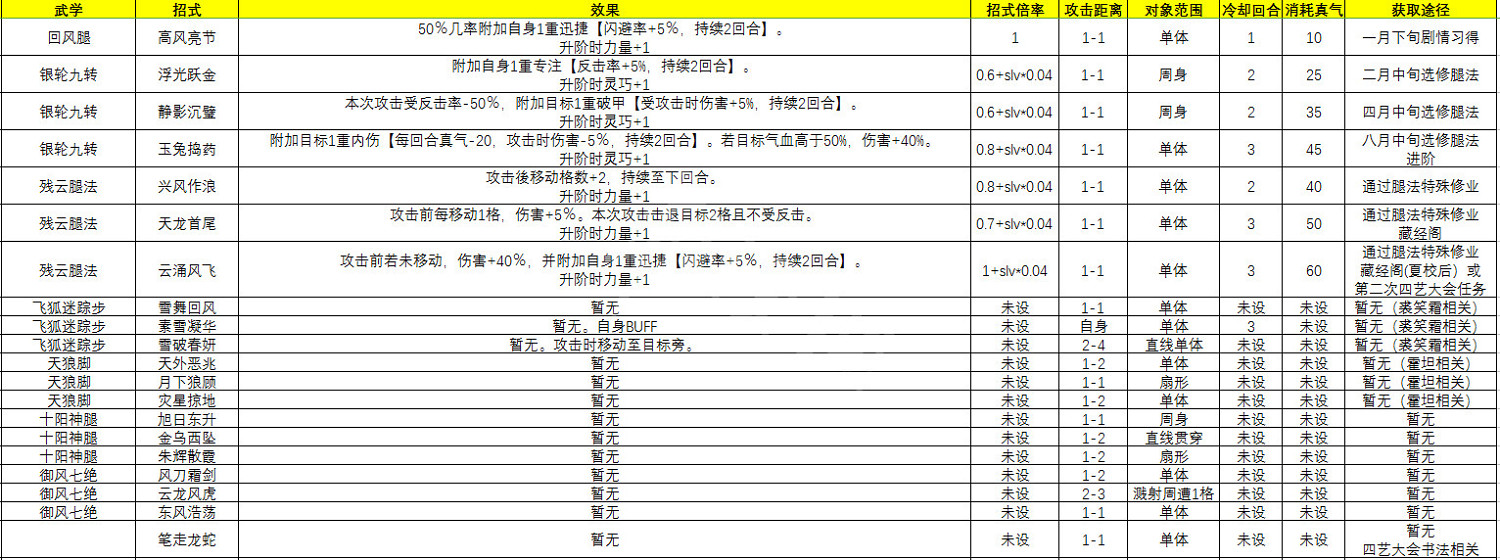 《俠之道》什麽武功好 主角可修習武功心法介紹