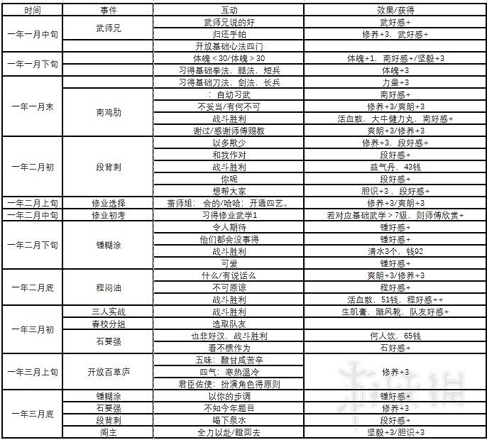 《俠之道》第一年事件有哪些？第一年事件+隊友好感匯總表