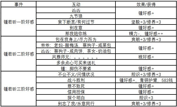 《俠之道》鍾若昕好感任務怎麽做？鍾若昕好感度與技能屬性介紹