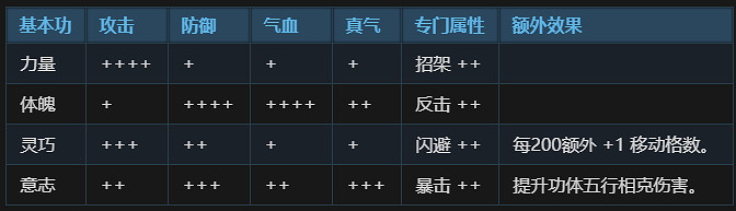 《俠之道》基本功有什麽作用 基本功影響屬性介紹 《俠之道》基本功有什麽作用 基本功影響屬性介紹