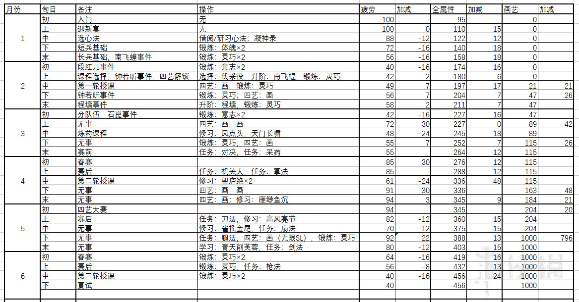 《俠之道》雙特學霸800藝玩法思路 雙特學霸800藝怎麽玩？