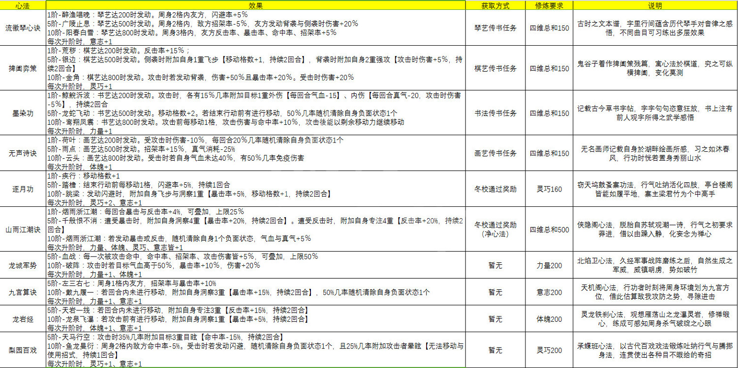 《俠之道》什麽武功好 主角可修習武功心法介紹