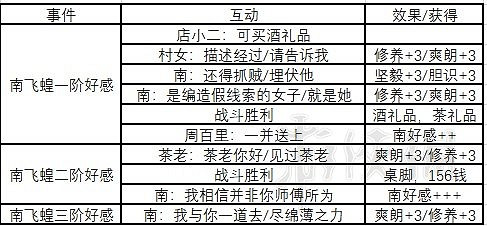 《俠之道》第一年事件有哪些？第一年事件+隊友好感匯總表