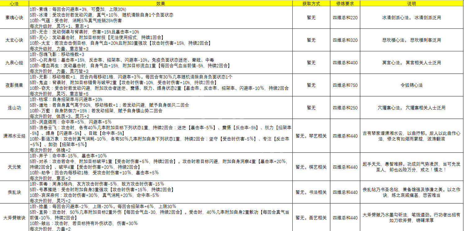 《俠之道》什麽武功好 主角可修習武功心法介紹