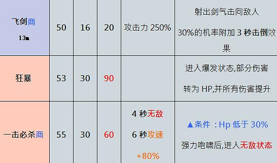 《奧丁神叛》職業介紹 職業技能介紹 《奧丁神叛》職業介紹 職業技能介紹