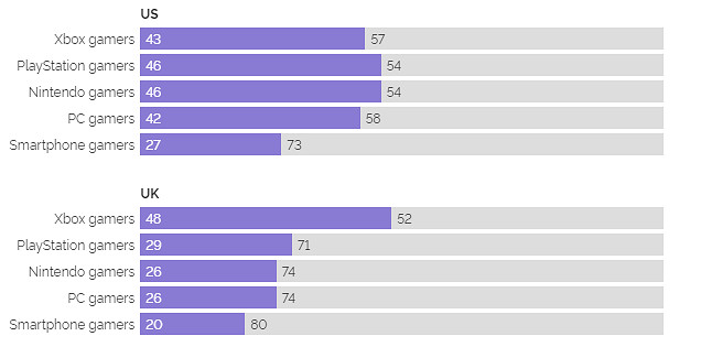 調查顯示 近半PS\NS美國玩家會因為暴雪遊戲考慮 Xbox Game Pass (XGP) 調查顯示 近半PS\NS美國玩家會因為暴雪遊戲考慮 Xbox Game Pass (XGP)