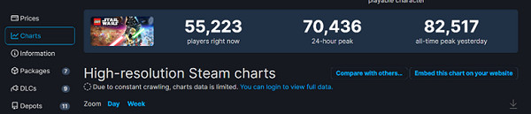 《樂高星際大戰：天行者傳奇》同時線上玩家超8萬！