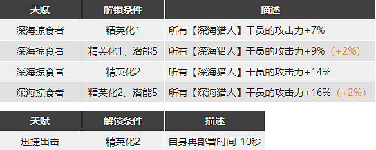 《明日方舟》近衛幹員培養 擋一劍聖應該練誰