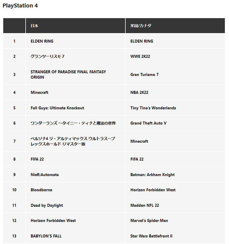 PS商店3月下載排行榜 《GT7》超越《艾爾登法環》日區第一 PS商店3月下載排行榜 《GT7》超越《艾爾登法環》日區第一