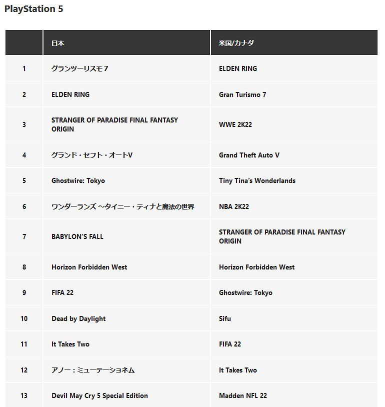 PS商店3月下載排行榜 《GT7》超越《艾爾登法環》日區第一 PS商店3月下載排行榜 《GT7》超越《艾爾登法環》日區第一