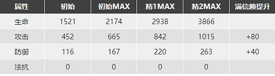 《明日方舟》近衛幹員培養 擋一劍聖應該練誰
