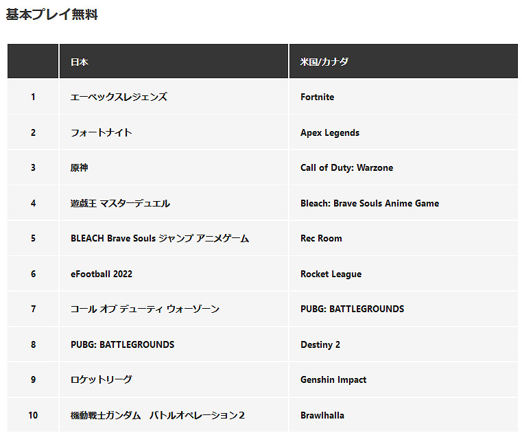 PS商店3月下載排行榜 《GT7》超越《艾爾登法環》日區第一 PS商店3月下載排行榜 《GT7》超越《艾爾登法環》日區第一