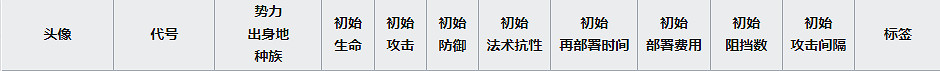 《明日方舟》近衛幹員培養 擋一法衛應該練誰