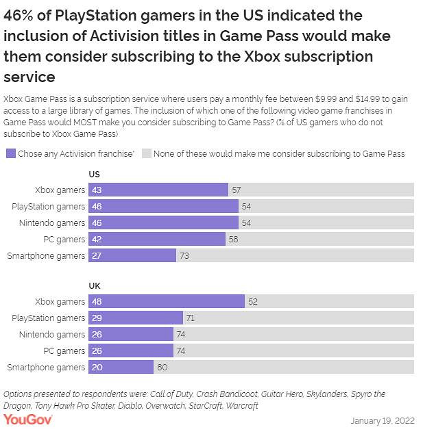 調查稱近半美國PS/Switch玩家會因為動視暴雪遊戲而考慮訂閱 Xbox Game Pass (XGP) 調查稱近半美國PS/Switch玩家會因為動視暴雪遊戲而考慮訂閱 Xbox Game Pass (XGP)