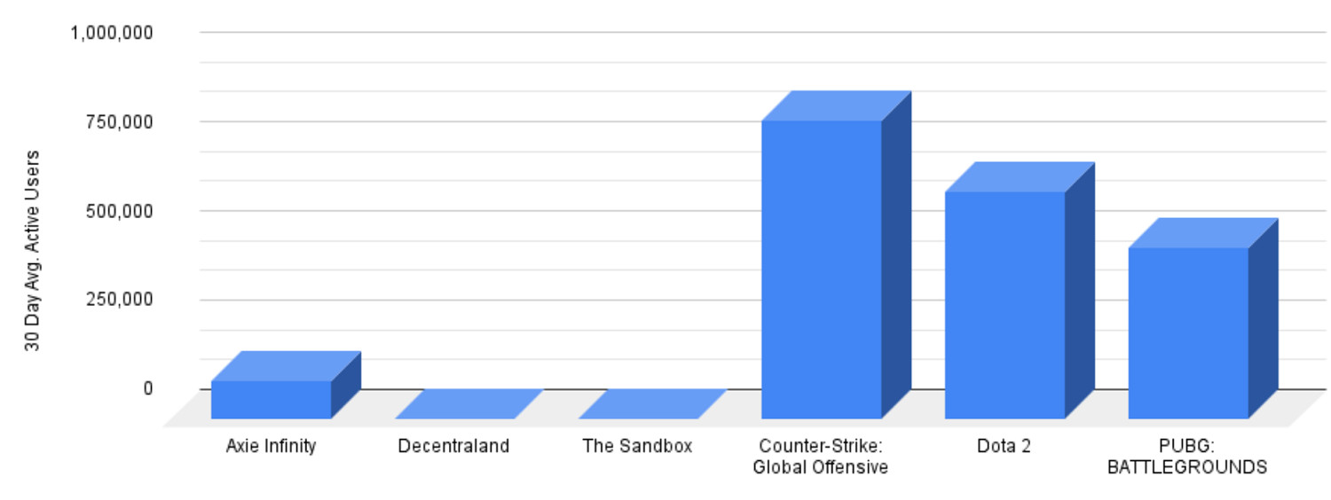 報告顯示:元宇宙遊戲玩家不斷流失!日均減少30%! 報告顯示:元宇宙遊戲玩家不斷流失!日均減少30%!