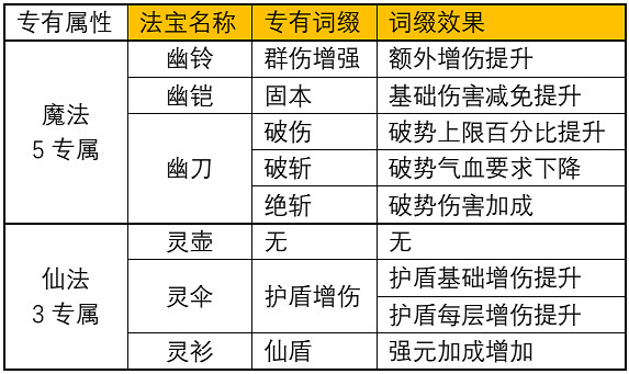 《一念逍遙》仙魔法寶專屬詞綴有哪些 仙魔法寶專屬詞綴大全