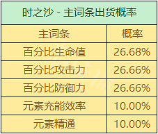 《原神》聖遺物掉落概率機制 聖遺物掉落機制是什麽 《原神》聖遺物掉落概率機制 聖遺物掉落機制是什麽