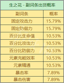 《原神》聖遺物掉落概率機制 聖遺物掉落機制是什麽 《原神》聖遺物掉落概率機制 聖遺物掉落機制是什麽