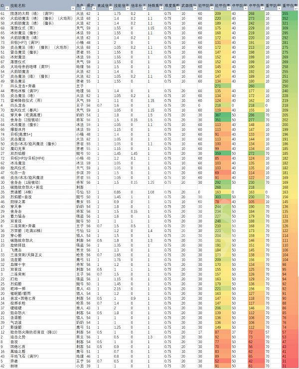 《三角戰略》哪些技能傷害高？技能傷害一覽表分享
