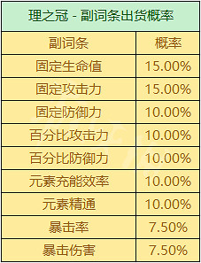 《原神》聖遺物掉落概率機制 聖遺物掉落機制是什麽 《原神》聖遺物掉落概率機制 聖遺物掉落機制是什麽