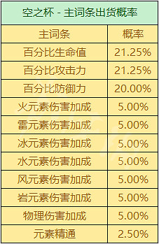 《原神》聖遺物掉落概率機制 聖遺物掉落機制是什麽 《原神》聖遺物掉落概率機制 聖遺物掉落機制是什麽