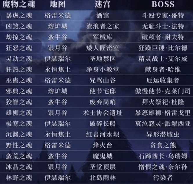 《地下城堡3》魔物之魂在哪刷 魔物之魂刷取位置