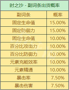 《原神》聖遺物掉落概率機制 聖遺物掉落機制是什麽 《原神》聖遺物掉落概率機制 聖遺物掉落機制是什麽