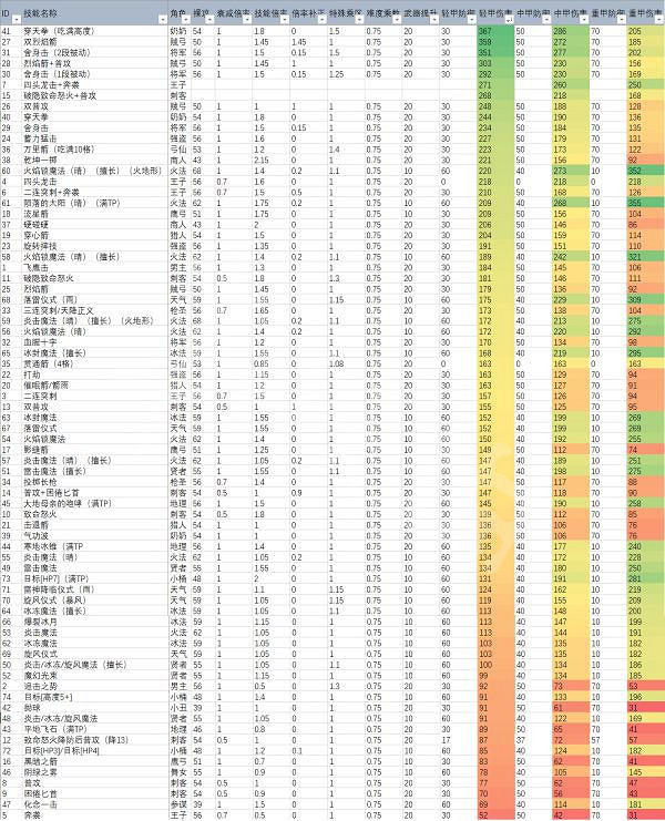 《三角戰略》哪些技能傷害高？技能傷害一覽表分享