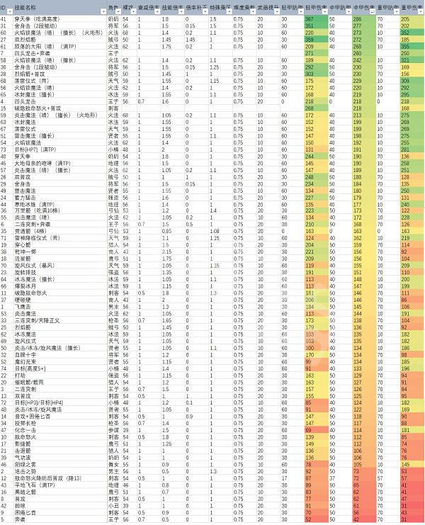 《三角戰略》哪些技能傷害高？技能傷害一覽表分享