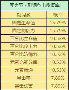 《原神》聖遺物掉落概率機制 聖遺物掉落機制是什麽 《原神》聖遺物掉落概率機制 聖遺物掉落機制是什麽