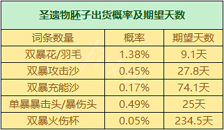 《原神》聖遺物掉落概率機制 聖遺物掉落機制是什麽 《原神》聖遺物掉落概率機制 聖遺物掉落機制是什麽