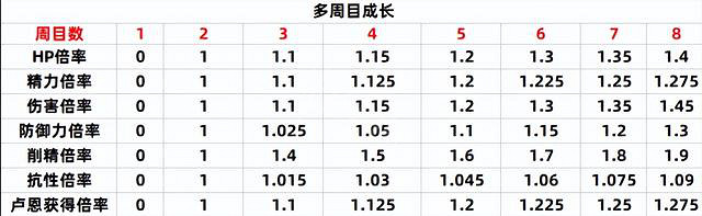 《艾爾登法環》8周目難度介紹 八周目難度介紹 《艾爾登法環》8周目難度介紹 八周目難度介紹