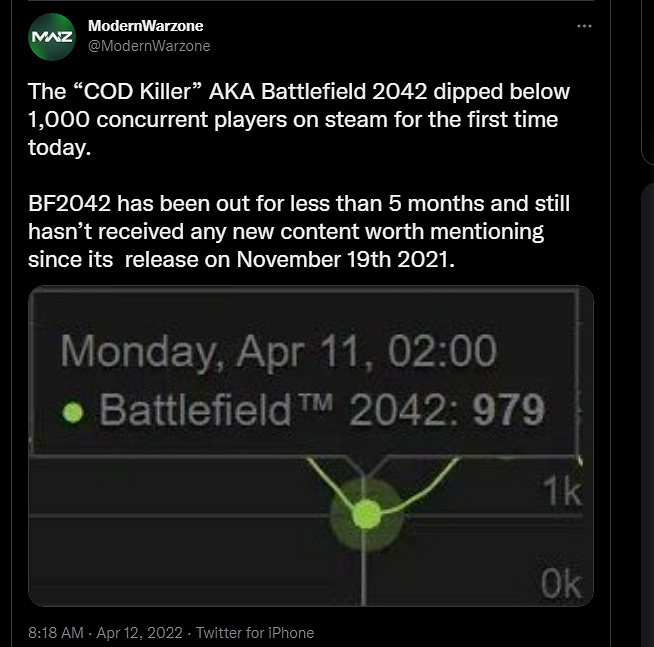 垃圾堆裡比爛? 《決勝時刻：現代戰域》發推暗諷《2042》