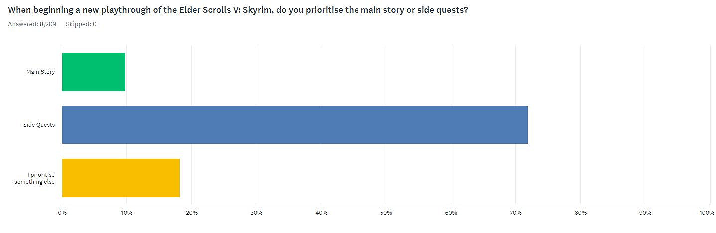 調查發現70%《上古卷軸5》玩家沉迷支線任務無法自拔