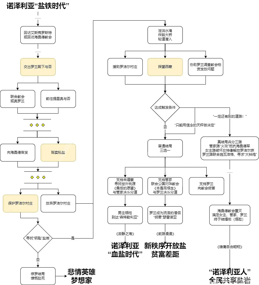 《三角戰略》劇情如何發展？劇情流程圖示分享
