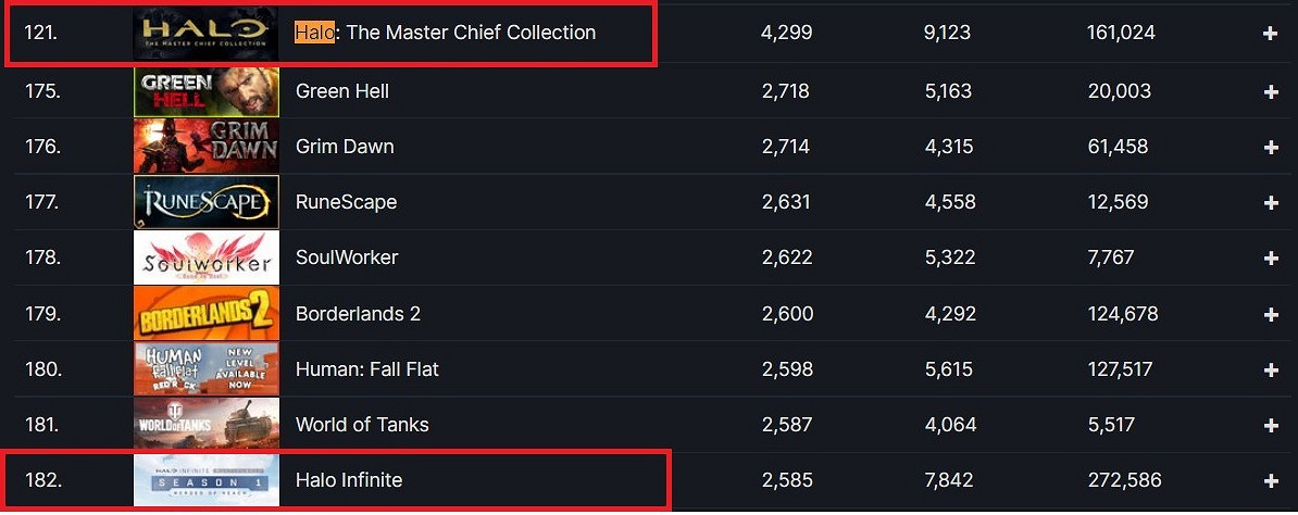 重蹈《2042》覆轍!《最後一戰無限》人數不及 士官長合集 重蹈《2042》覆轍!《最後一戰無限》人數不及 士官長合集