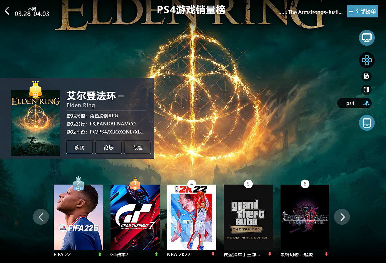 04.04-04.11全球遊戲銷量榜:《樂高星戰》打敗艾爾登法環 04.04-04.11全球遊戲銷量榜:《樂高星戰》打敗艾爾登法環