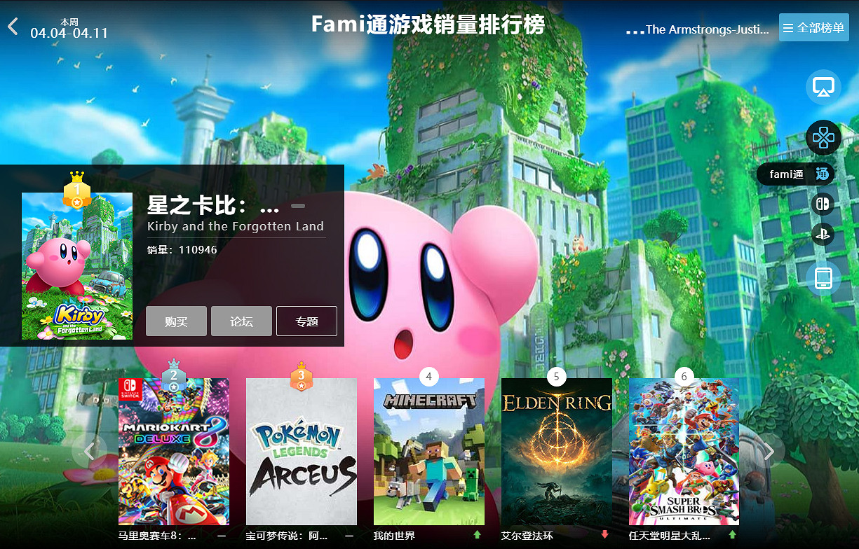 04.04-04.11全球遊戲銷量榜:《樂高星戰》打敗艾爾登法環 04.04-04.11全球遊戲銷量榜:《樂高星戰》打敗艾爾登法環