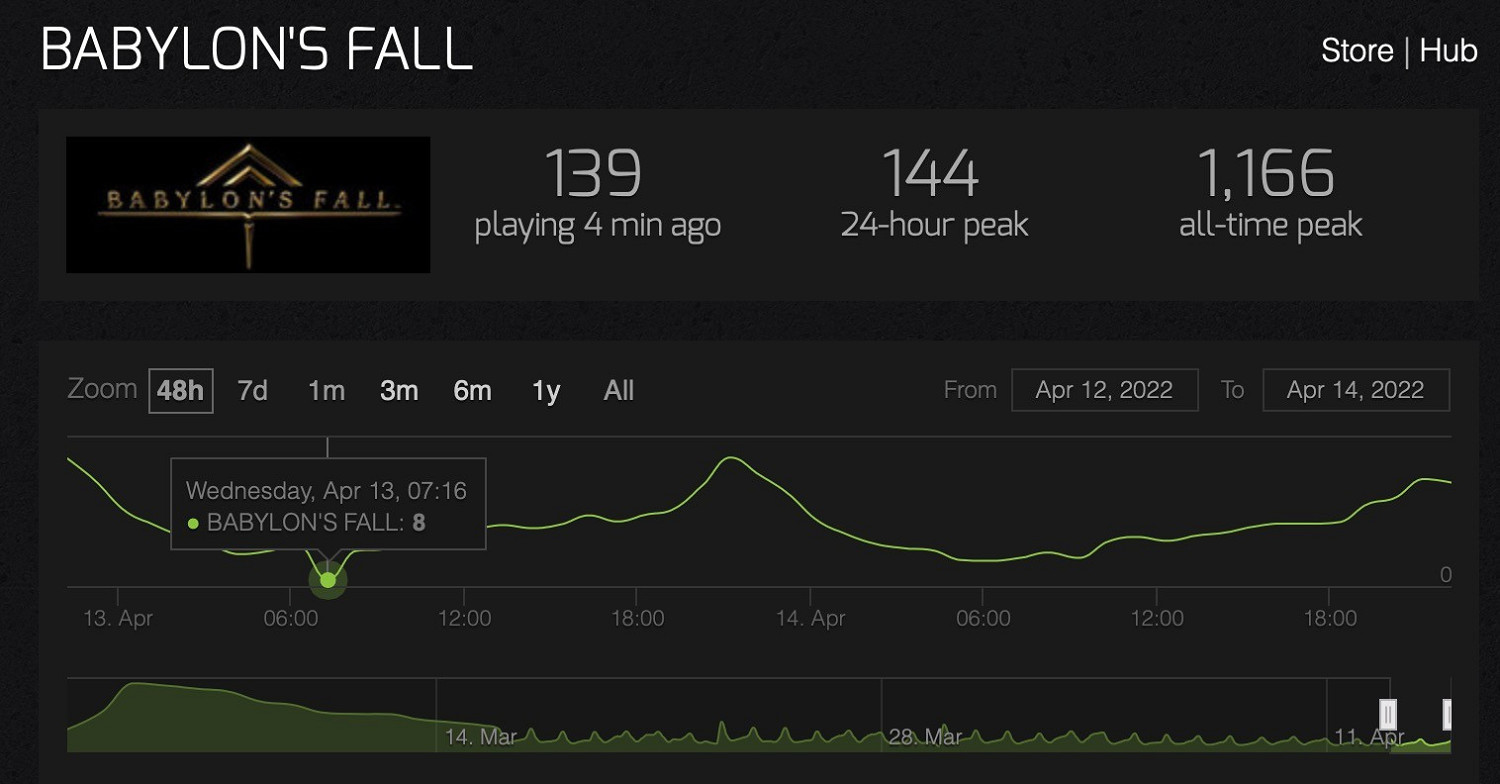 多人合作《巴比倫的隕落》Steam同時線上人數僅8人 多人合作《巴比倫的隕落》Steam同時線上人數僅8人