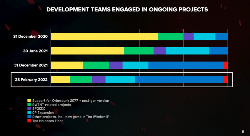 CDPR澄清：《2077》仍是最重視項目 不是《巫師4》！