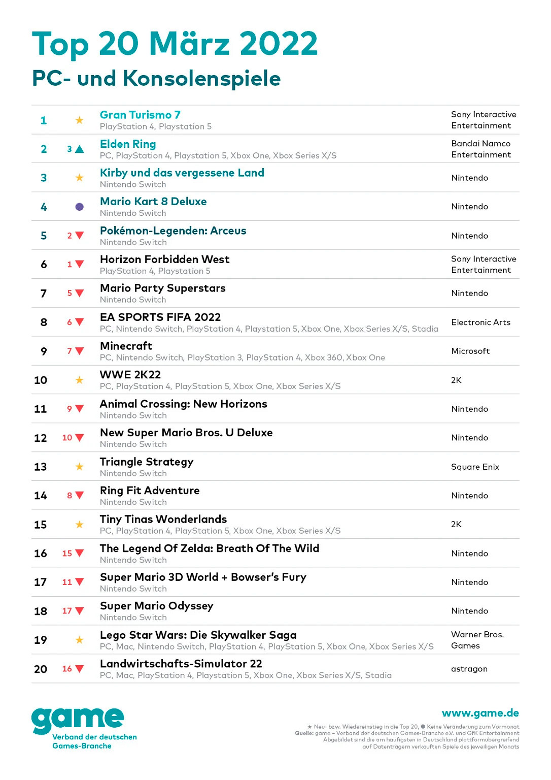德國人的賽車浪漫!《跑車浪漫旅7》在德國銷售榜單登頂 德國人的賽車浪漫!《跑車浪漫旅7》在德國銷售榜單登頂