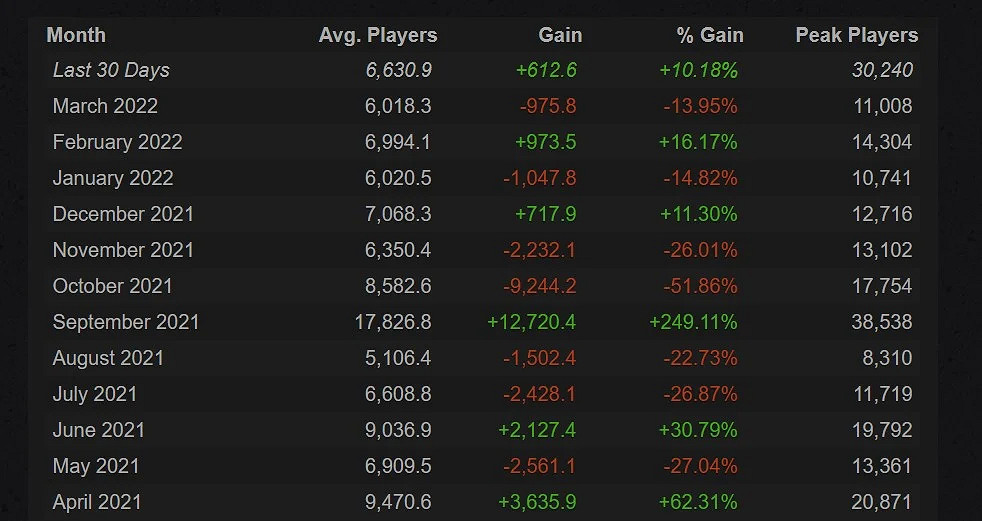 免費dlc大受好評! 《無人深空》Steam線上玩家增六倍 免費dlc大受好評! 《無人深空》Steam線上玩家增六倍